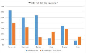 How Wholesale Only Growers And Farm Marketers Differ In