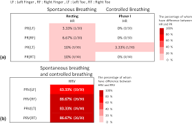 evaluation of coherence between ecg and ppg derived