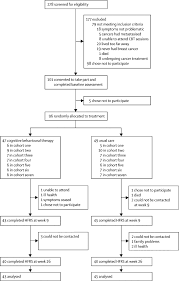 Most of the time, breast pain is not a sign of breast cancer or anything serious, especially when. Cognitive Behavioural Treatment For Women Who Have Menopausal Symptoms After Breast Cancer Treatment Menos 1 A Randomised Controlled Trial The Lancet Oncology