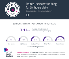 Twitch Users Networking For 3 Hours Daily Globalwebindex Blog