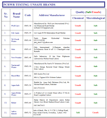 Top 10 mineral water brands in pakistan. 42 Mineral Water Brands Declared Unsafe For Drinking By Pcrwr