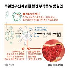 당초 아스트라제네카 백신은 희귀혈전증 등의 부작용 우려로 '기피 백신'으로 취급 받았지만, 전날 발표된 백신 인센티브와 맞물려 수요가 폭발한. Vmvzpazrcyfrcm