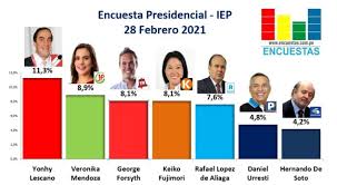 La victoria de sichel (49,08%) en el campo de la derecha no. Encuestas Presidenciales 2021 Asi Van Los Candidatos Segun Los Sondeos De Datum Ipsos Iep Y Cpi Hoy 18 De Marzo Del 2021 Revisa Aqui Los Ultimos Sondeos Ipsos Datum Cpi E Iep