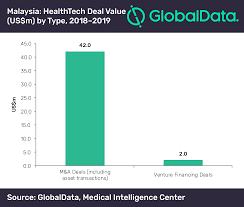 In 2018, the total trade for malaysia's medical device industry was usd$2.47 billion and it imported usd $7,250 million of medical devices. Malaysian Healthtech Market To Support Domestic And Foreign Firms