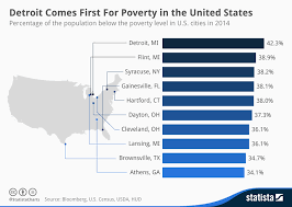 Chart Detroit Comes First For Poverty In The United States