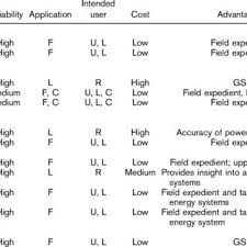 Cardiorespiratory endurance is the ability to carry out prolonged, large muscle, dynamic movements at a moderate to. Health Related Components Of Fitness Download Table