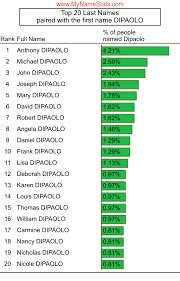 DIPAOLO Last Name Statistics by MyNameStats.com
