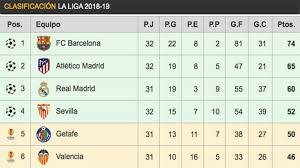 Toda la información, imágenes, videos y enlaces. Like This It Remains The Classification Of Laliga The Athletic Recorta Points To The Barcelona
