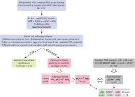 Use this interactive practice test to prepare for the health education test (5551). Aml With Germline Ddx41 Variants Is A Clinicopathologically Distinct Entity With An Indolent Clinical Course And Favorable Outcome Leukemia