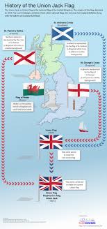 Apr 02, 2017 · the union jack, which is most properly called the union flag, is the official flag of the united kingdom and has been in its current form since 1801. History Of Union Jack Flag Business 2 Community