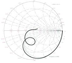 Smith Chart Plot Of Proposed Microstrip Antenna Download