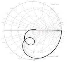 smith chart plot of proposed microstrip antenna download