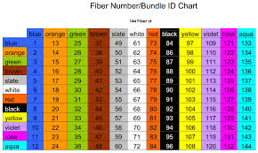 Fiber Optic Color Codes By Fiber Type In 2019 Fiber Optic