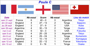 Résultats coupe du monde de rugby 2019. Portail Pedagogique Mathematiques Rugby World Cup 2019
