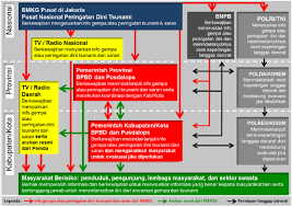 Pengertian bencana alam adalah suatu peristiwa atau rangkaian peristiwa luar biasa yang disebabkan oleh alam angin puting beliung adalah angin dengan kecepatan tinggi yang memiliki pusat, bergerak melingkar banyak manusia yang melakukan perbuatan tidak bertanggungjawab yang akhirnya. Http Eprints Itenas Ac Id 495 5 05 20bab 202 20 20222015152 Pdf