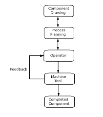 Manufacturing Processes 2 Mechanical Engineering Mcq