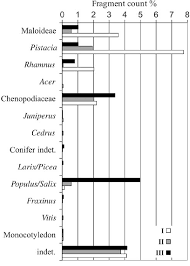 Fragment Percentage Chart Of All Taxa Present At Baaz Minus