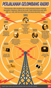Maybe you would like to learn more about one of these? Infografis Perjalanan Gelombang Radio