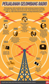 Radio gelombang mujizat, pelopor radio rohani streaming kristen di kota jambi. Infografis Perjalanan Gelombang Radio
