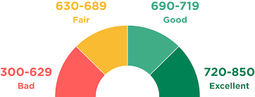 Credit Score Ranges How Do You Compare Nerdwallet