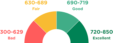 credit score ranges how do you compare nerdwallet