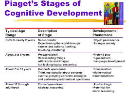 Child Developmental Stages Chart Google Search Language