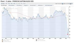 Als indikator für den zustand oder gar die zukunftsaussichten von volkswagen taugt der börsenwert in diesen tagen nicht mehr. Porsche Aktie Mit Gestarkter Bilanz Durch Die Corona Krise