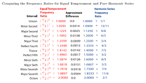 A Comparison Of Equal Temperament With The Harmonic Series