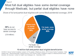 Its basic plan costs about $16.40 per month for. Drilling Down On Dental Coverage And Costs For Medicare Beneficiaries Kff