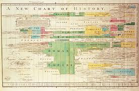 A New Chart Of History Revolvy