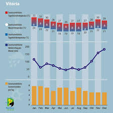 In den nächsten tagen ist es unterschiedlich bewölkt. Klima Und Beste Reisezeit Fur Vitoria Aventura Do Brasil