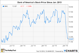 4 reasons to consider buying bank of america stock today