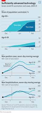 It's further evidence that the vaccines reduce coronavirus transmission. When Covid 19 Vaccines Meet The New Variants Of The Virus The Economist