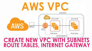 Aws Vpc Create New Vpc With Subnets Route Tables Security Groups Nacl Aws Beginners Tutorial Youtube