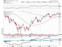 Penny Stock Chart Patterns Every Trader Should Know Top 5