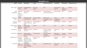 Dental Hygiene Oral Pathology Easy Chart To Remember For