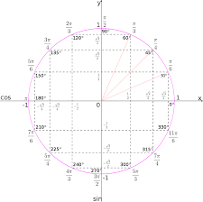 Unit Circle By Hobermallow There Are Many Ways To Draw A Unit Circle Here Is One Of Them Math Formulas Math Resources Teaching Math