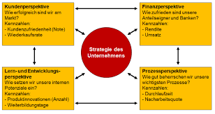 Sie stellen empirisch beobachtbare und messbare werte dar, die das ziel des einkaufes möglichst hinreichend beschreiben. Beispiele Fur Kennzahlensysteme Kennzahlensysteme Business Wissen De