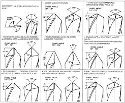 Drill Point Chart Woodworking Tools Metal Working Tools