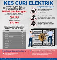 Fri, jul 16, 2021, 4:53am edt Tnb Merekodkan Rm106 Juta Kerugian