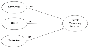 To put it in simpler terms. Sustainability Free Full Text Moving Beyond The One Size Fits All Model In Describing The Climate Conserving Behaviors Of Malaysian Secondary Students Html