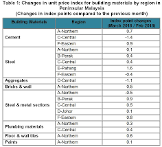 So, how much does it cost to build a hotel, motel or apartment building by square foot? Department Of Statistics Malaysia Official Portal