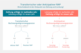 Transitorisch ✔ найдено 4 значения слова ✔ transitorisch: Rechnungsabgrenzung Einfach Erklart Infos Zu Arap Und Prap