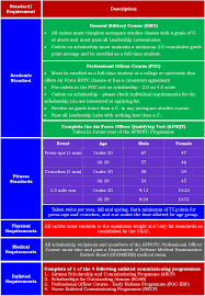 Always do research, ask questions in order to compete with this. Us Air Force Officer Recruitment Selection Overview Boot Camp Military Fitness Institute