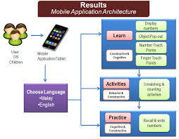 If you're tired of using dating apps to meet potential partners, you're not alone. System Architecture Of The Mobile Application Download Scientific Diagram