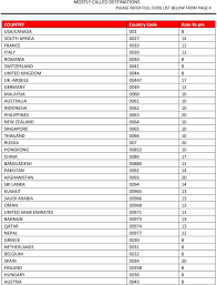 Country codes are a vital part of the international telephone numbering plan and are required when when calling from one country to another there is usually an international access code that is. Mostly Called Destinations Please Refer Full Code List Below From Page 4 Pdf Free Download