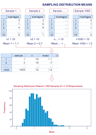 Sampling Distribution What Is It