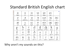 Black letters on a faux. The Phonemic Chart