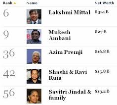 Mukesh Ambani dethroned from Richest Indian Tag… 7 Indians in Forbes Top  100 Billionaires List!