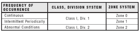 Comparison Between The Class Division System And The Zone